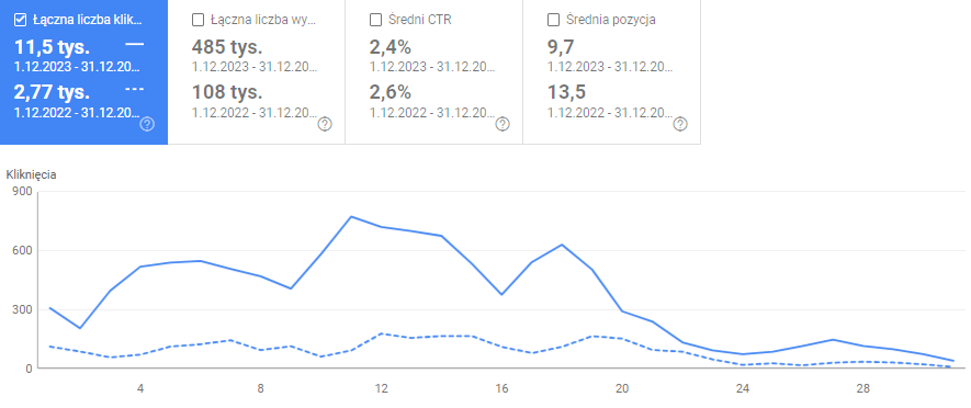 Porównanie ruchu organicznego rok do roku w Google Search Console - grudzień 2023 (11,5 tys. kliknięć) względem grudnia 2022 (2,77 tys.)