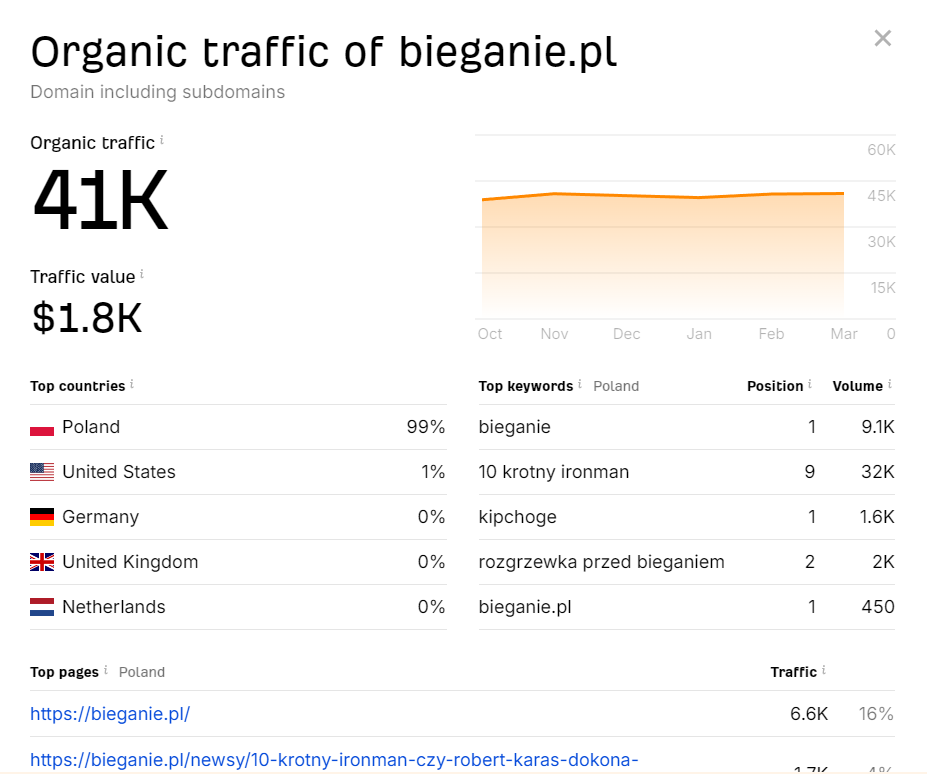 Widoczność w Google Ahrefs